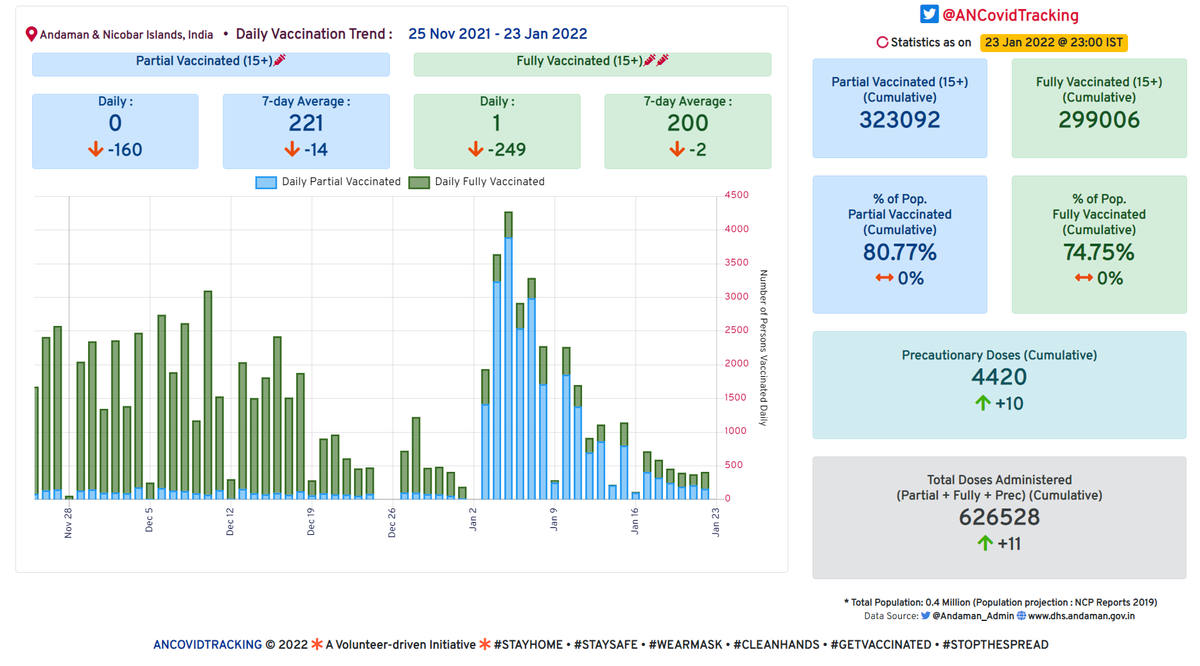 ANCovidTracking's tweet photo. 11 #AndamanAndNicobar Daily #Covid19 Statistics:
#Vaccination Trend, All districts (Cumulative)
🗓️ As on 23.01.2022:

📌 Partial Vac : 80.77% (+0.0%) 
📌 Full Vac :    74.75% (+0.0%)

#GetVaccinated 
#VaccineForAll 
#Vaccinationdrive
#Andaman https://t.co/wLDB5JAHke