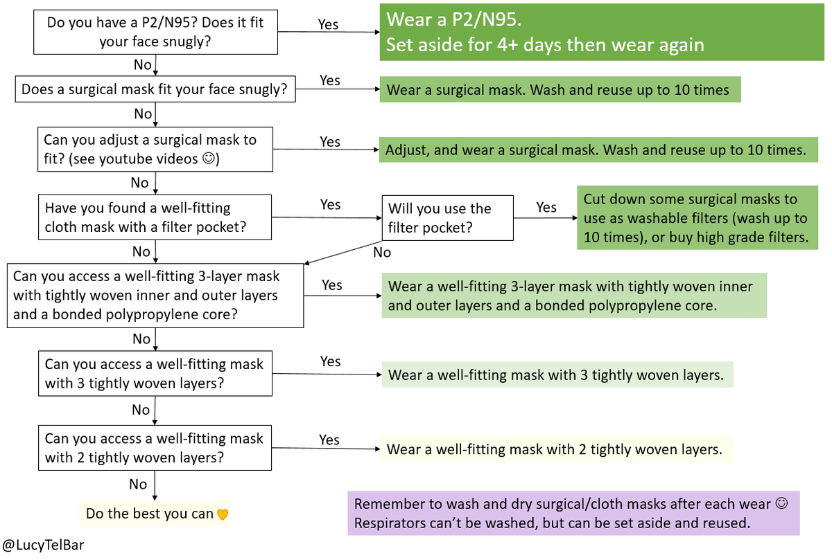 With apologies for the basic graphic design: here's a mask choice flow chart. Suggestions for improvement welcome 🙂