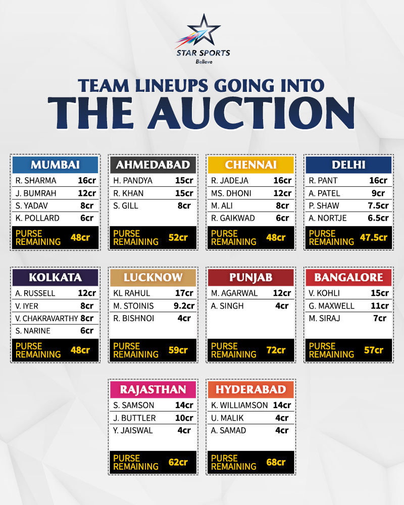 The ~battle~ baton lines have been drawn! #IPL2022 👆 Which team’s strategy do you #Believe has been the best so far ahead of the mega auction? #IPLAuction #IPL