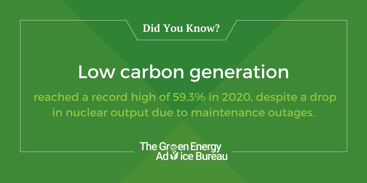 EnergyAdvice_'s tweet photo. Contact our team today to see how we can help you make a difference on 0191 303 7750 or head over to
https://t.co/TPKtP5WIUa
#BusinessEnergy #Energy #GreenEnergy #EnergyEfficient #EnergyInsights #Fastfacts #GEAB https://t.co/w6PtirKBBc