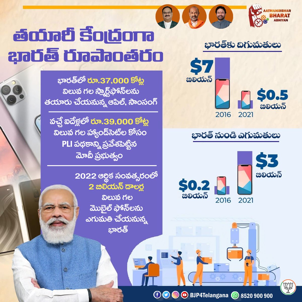 BJP4Telangana's tweet photo. మోదీ ప్రభుత్వ చర్యలతో మ్యానుఫాక్చరింగ్ హబ్ గా మారిన భారత్ https://t.co/ZfmLWd7qdb