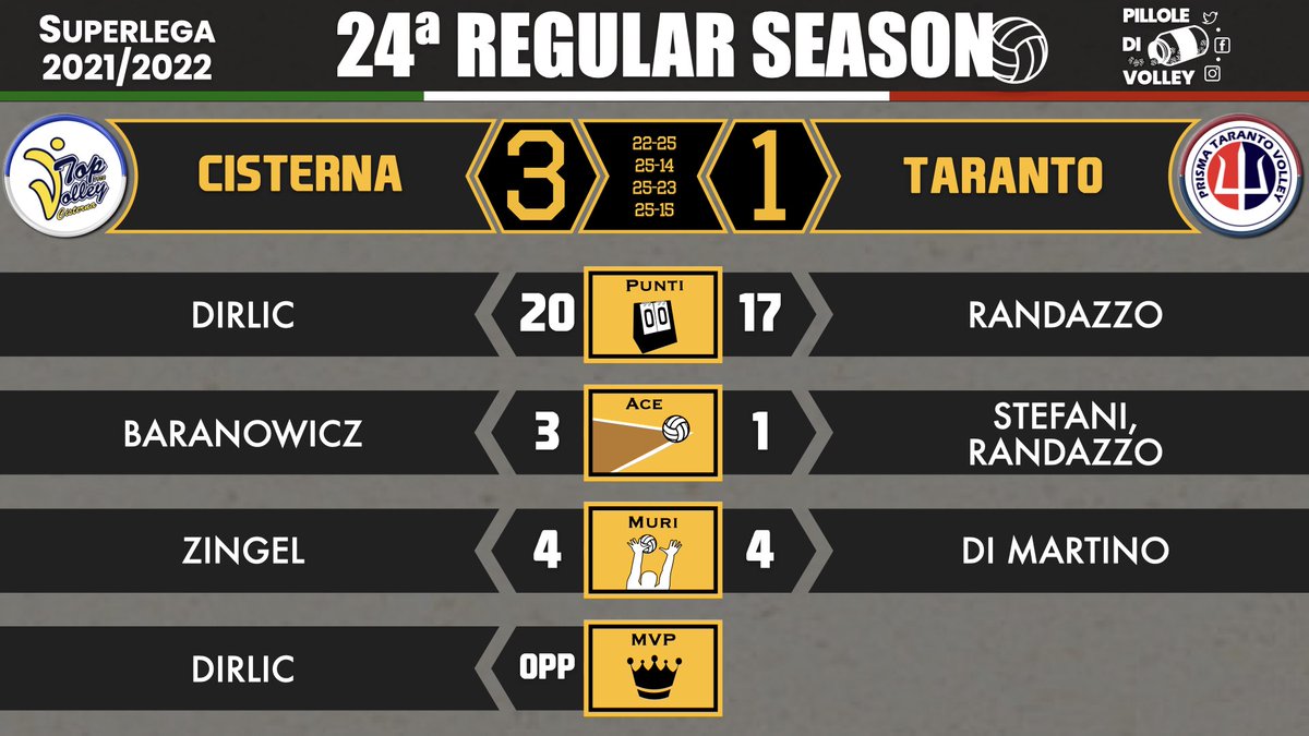 pilloledivolley's tweet photo. 24ª RS: i 🔝 di CISTERNA-TARANTO 🏐🇮🇹 #Superlega #volley #pallavolo #volleyball #Dirlic https://t.co/Q5nA9Yd6GY