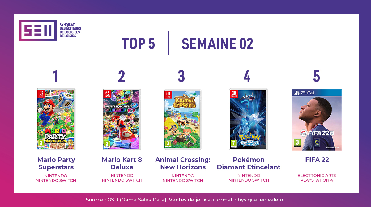 Mario Party Superstars Tops the French Charts