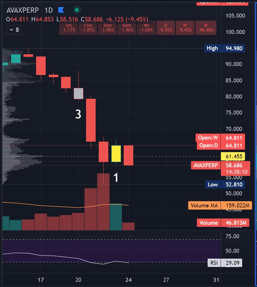 T3metrics's tweet photo. $AVAX #AVAX - daily triggered. #thestrat #insidebars https://t.co/McSDyaH1XW