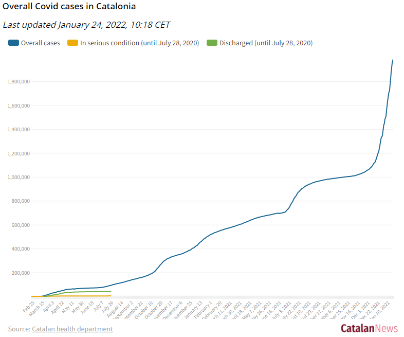 catalannews's tweet photo. 📊 | 14-day Covid incidence rate, now over 5,700, continues to rise 

13,548 new cases yesterday ➡️ Total since start of pandemic 1,985,107

40 new deaths reported ➡️ Total 25,319

Patients in hospital 2,816 (+108); ICU 506 (+0)

More: https://t.co/z7cIBbt8IF https://t.co/osgwnXEDXF