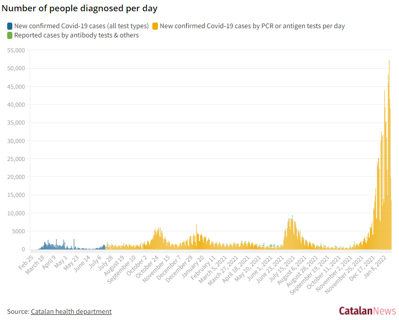 catalannews's tweet photo. 📊 | 14-day Covid incidence rate, now over 5,700, continues to rise 

13,548 new cases yesterday ➡️ Total since start of pandemic 1,985,107

40 new deaths reported ➡️ Total 25,319

Patients in hospital 2,816 (+108); ICU 506 (+0)

More: https://t.co/z7cIBbt8IF https://t.co/osgwnXEDXF