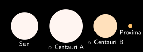 parador08's tweet image. #OnlyStars El conjunto de Alfa Centauri A y B se ve en el cielo como una sola estrella con una magnitud aparente de -0.27. Con buenos telescopios pueden verse separadas. La distancia entre ellas varía entre 11 y 36 UA, como la distancia al Sol de Saturno y Plutón respectivamente.