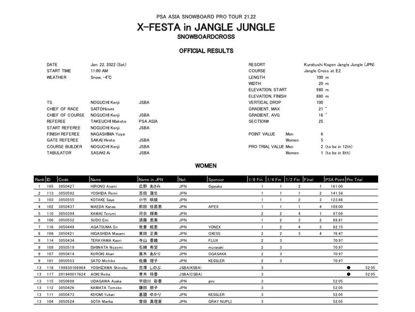 PSAASIA's tweet photo. 『X-FESTA in JANGLE JUNGLE』
2020.1.22
女子リザルト
#🏂 #スノーボード #スノボ
#スノーボードクロス
#snowboardcross
#psaasia
#黒伏高原スノーパークジャングル https://t.co/yuQnlXjeow