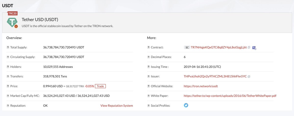 TRONSCAN_ORG's tweet photo. 🙌The total Holders of #Tether USD (#USDT) have reached 10,029,555, exceeding 10 million!

⚒️#TRC20-#USDT is the official #stablecoin issued by Tether on the #TRON network, which has won the hearts of many users for its fast transaction and low fees. https://t.co/pDrHr5EHdm