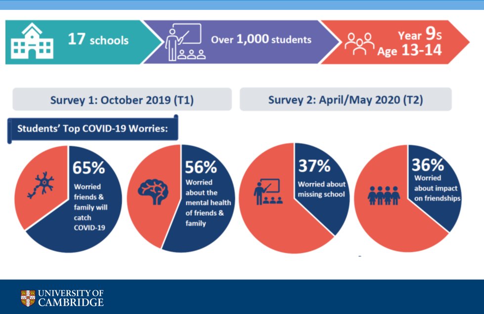 usociety's tweet image. We kick off our #insightslaunch with a presentation from @Tamsin_J_Ford @psychiatry_ucam on mental health findings during the pandemic - some presented in Insights 2022, and more focusing specifically on children