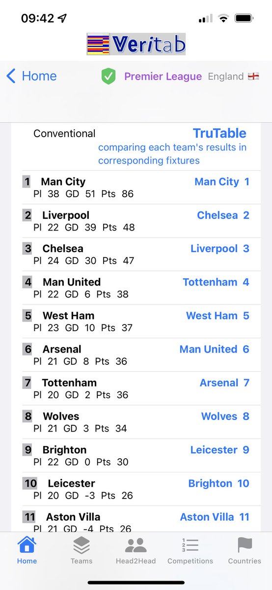 TabVeri's tweet photo. #PremierLeague #TruTable https://t.co/IXa1zitzhc