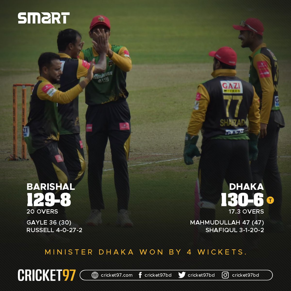 cricket97bd's tweet photo. Finally a win for Minister Dhaka
#BPL #BPL2022 #MDvFB #FBvMD https://t.co/ijNlHkZSSC