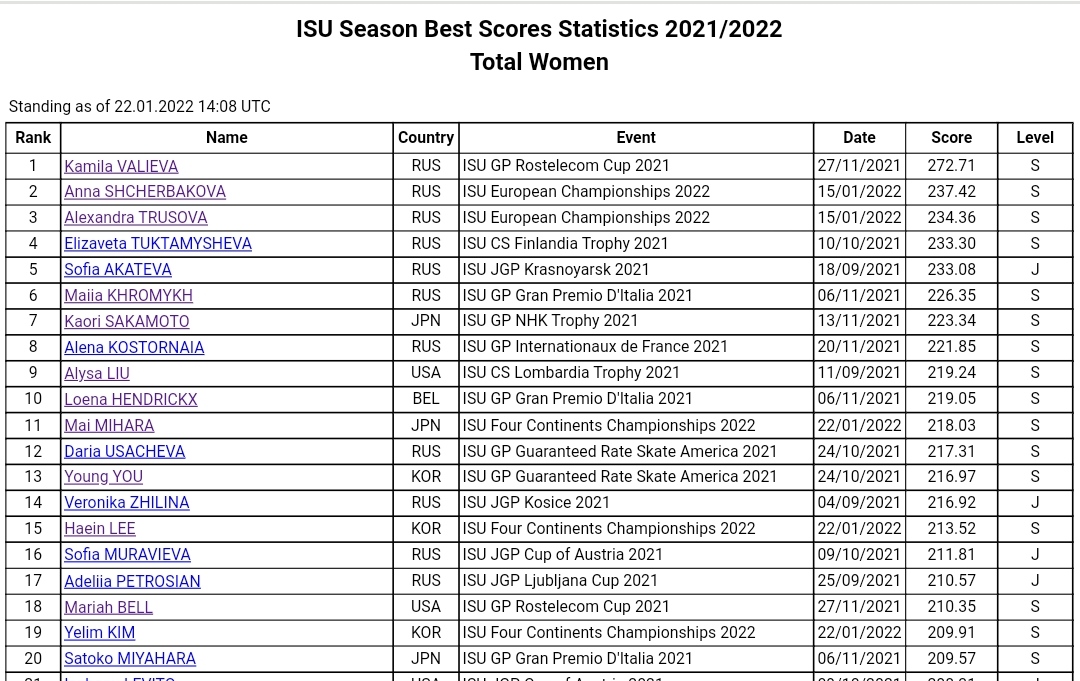 ISUシーズンベストスコア2021/22女子
results.isu.org/isujsstat/sb20…

なんと！！！
✨✨✨11位 三原舞依 218.03✨✨✨

✓日本人2位(※1位は坂本花織)
✓北京五輪出場スケーター内だと7位

最後のスピン入ってたらTOP10入りしてましたww
いやでもこれは凄い👏👏👏