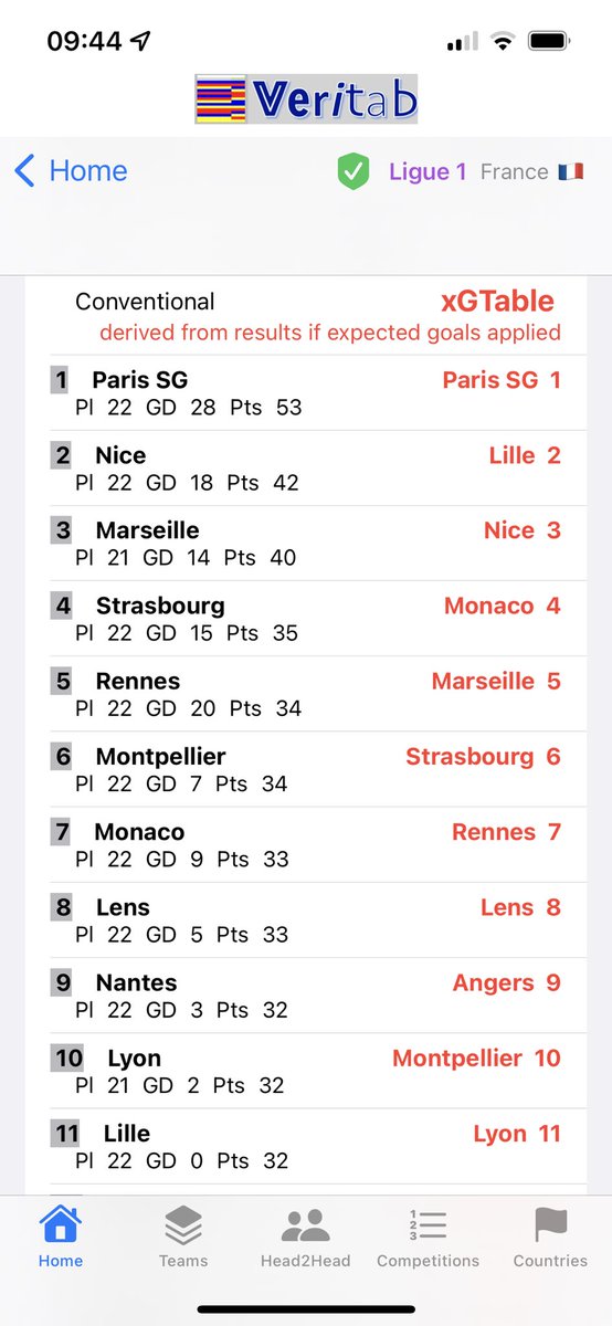 TabVeri's tweet photo. @Ligue1_ENG #Ligue1UberEats #xGTable https://t.co/Ja6riUrL2l