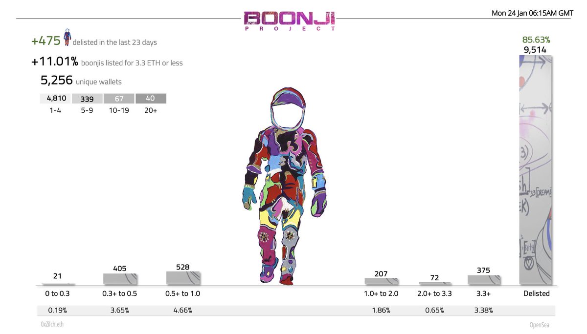 funjeesnft's tweet photo. Want to pick the right NFT project just before it takes off? Pay attention to the numbers. #boonjiproject https://t.co/weylgTdUNw