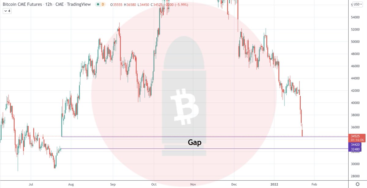 #BTC $BTC #CME

We are very close to the July's CME Gap 

Looks like we're gonna fill it