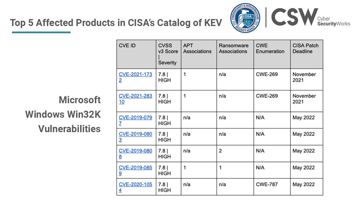 securin_inc's tweet image. Microsoft Windows Win32K, with 7 unique CVEs affecting its products, ties Microsoft alongside Google with two products each in the top 5.

Read the blog - bit.ly/3zGY1qK

#CISA #KEVcatalog #knownexploitedvulnerabilities #securitydebt #securityhygiene
