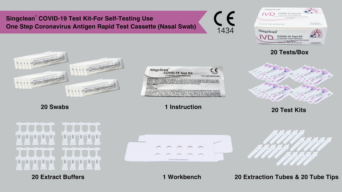 singclean's tweet photo. Besides the CE certificate, Singclean COVID-19 Test Kit For Self-Testing Use is also successfully registered in many countries, like Spain, Italy, Portugal, Germany, Czech Republic, Thailand, Latvia, Greece, Lithuania and Finland!
#AntigenTestKit #selftestkit #covidtesting https://t.co/FIjyoSwn5n