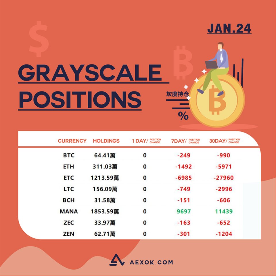 aexok_'s tweet photo. DailyNews: Grayscale Positions
#grayscale #aexok #tanalysis #botc #eth #etc #ltc https://t.co/O3YpMT7Qg9