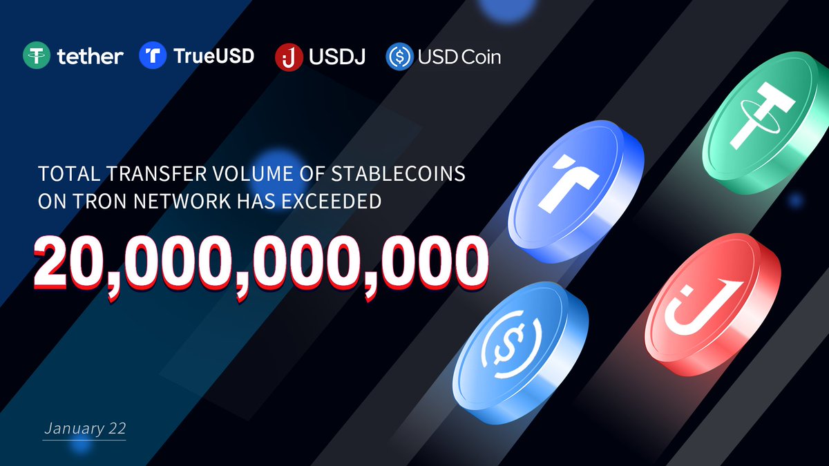 Total transfer volume of #stablecoins on #TRON yesterday was $20,270,457,039 a new record.

Absolutely amazing!

#TRX #stablecoins #USDT #USDC #crypto #BTC #Bitcoin #BSV #Ethereum #ETH
