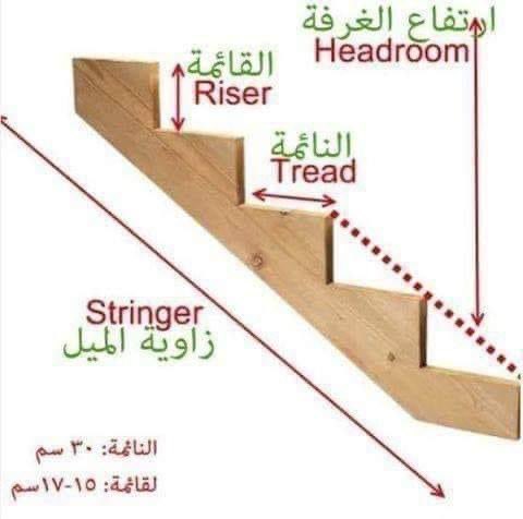 Engcivil345's tweet photo. حسب الكود السعودي : 
 - لا يقل عرض النائم عن ٢٨ سم 
- ارتفاع القائم لا يقل عن ١٢ سم ولا يزيد عن ١٨ سم . 
✅الخيار الأمثل ٣٠ سم للنائم و ١٥ سم للقائم . https://t.co/8AXANRrJqw