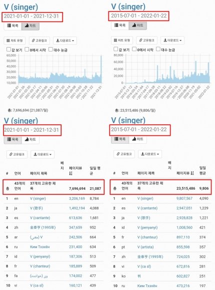 วี<a href="/BTS_twt/">방탄소년단</a>​ กลายเป็นศิลปินเดี่ยว​K-pop​ ที่มียอดเข้าชมเพจส่วนตัวบน​วิกิพีเดีย​มากที่สุด​ ในปี2021​ อย่างเป็นทางการ​

โดยในปี2021 ตั้งแต่เดือน​ ม.ค. -​ ธ.ค.
ในสถิติของวิกิพีเดีย​หน้าเพจส่วนตัวของวีได้มียอดเข้าชมเฉลี่ย​ 21,087ครั้ง/วัน​ และมียอดเข้าชมรวมกว่า 7.69ล้านครั้ง​ ในปี
+