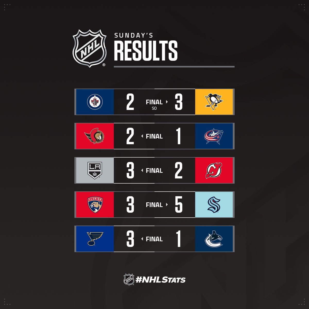 NHLPR's tweet photo. The @SeattleKraken took down the NHL-leading Panthers while the @penguins earned their seventh straight home win during a five-game Sunday.

#NHLStats: https://t.co/3rpdU6Z3WE https://t.co/Mnl8NxlH6I