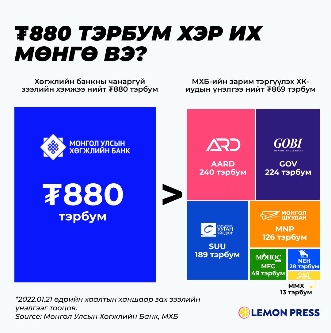 Хөгжлийн банкны чанаргүйдсэн ₮880 тэрбумын зээлээр

Ард санхүүгийн нэгдэл ХК
Говь ХК
Сүү ХК
Монгол Шуудан ХК
Монос Хүнс ХК
Дархан Нэхий ХК
Махимпекс ХК

нийлүүлж аваад цаана нь ₮11 тэрбум үлдэх нь ээ. 

Дэлгэрэнгүй: lemonpress.mn/news/880/