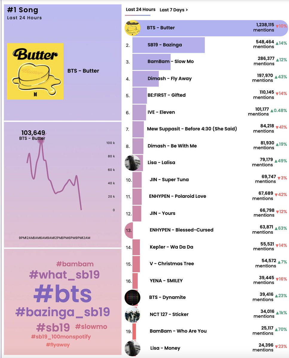 jennycrappy's tweet photo. [15:00]
Butter GAP + 689,651 (1시 대비 ▼ 11,361)

격차 60만대로 떨어져땨요. 2차 판매에 대한 햅삐한 마음으로  #BTS_Butter 한번씩 심어쥬세욥! 버터 굳히기! 

all #BTS songs have power to boost your mood. they really make my day cooler and sweeter. @BTS_twt https://t.co/8Nl2YVa3Uj