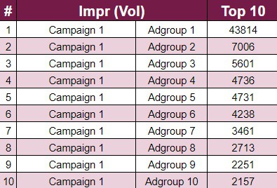 "In this article we’ll show you how to create a set of top ten PPC tables you can use in your own marketing reporting."

Mehr dazu 👉 lttr.ai/r6S0

#PPC #marketing #analytics #DigitalMarketers #14DayFreeTrial