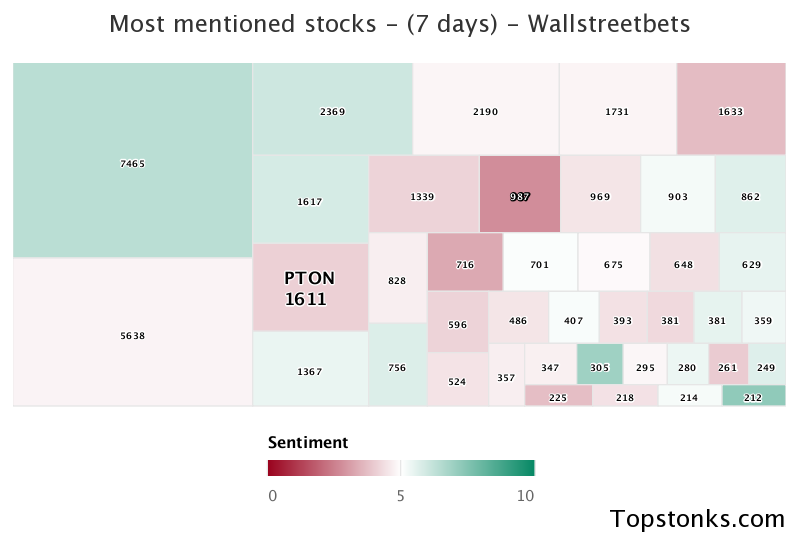 $PTON working it's way into the top 10 most mentioned on wallstreetbets over the last 7 days

Via https://t.co/ZMrlVUXKkf

#pton    #wallstreetbets https://t.co/ArSOJxK89I