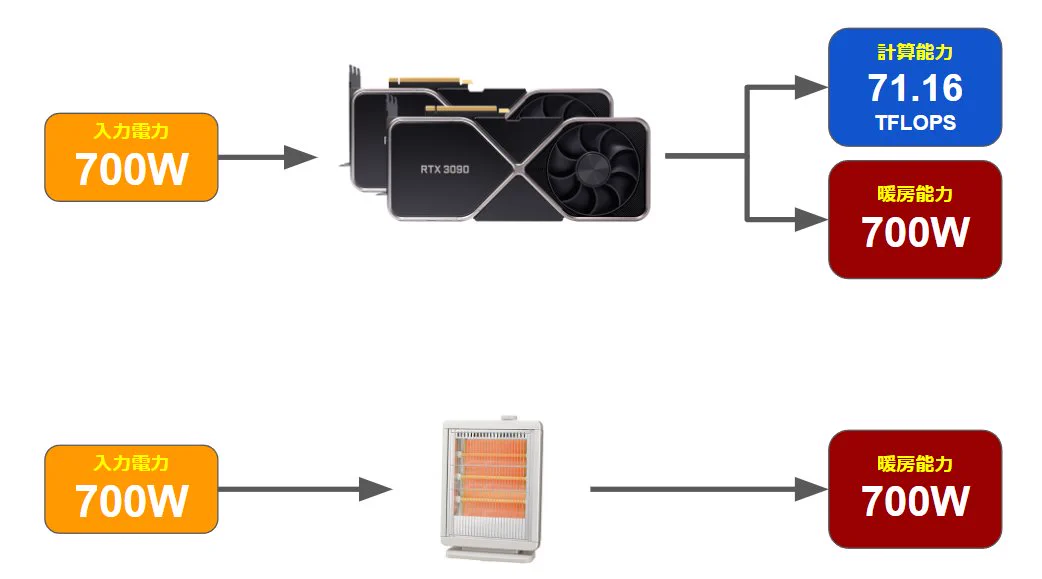 電気ストーブがエネルギーの無駄遣いだとわかる説明がこちらｗｗｗ