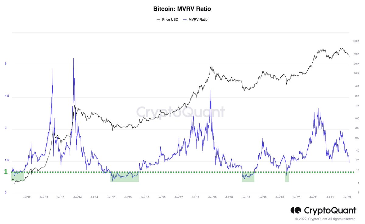 MVRV is currently 1.50, which indicates #Bitcoin wallets still have +50%  unrealized profits. If this is the end of the bull cycle, we should keep  our eyes on this classic indicator to