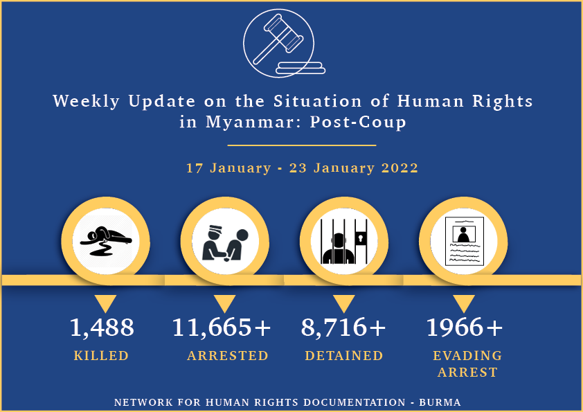 NDBurma's tweet photo. The cracks in the junta are showing. In addition to heavy casualties, the regime is struggling to recruit. #MAF has less support now than ever as an unstoppable #SpringRevolution topples their incessant claims for legitimacy. 
👉More in weekly update: https://t.co/ChJZB89b3n https://t.co/xyzFxnCKum