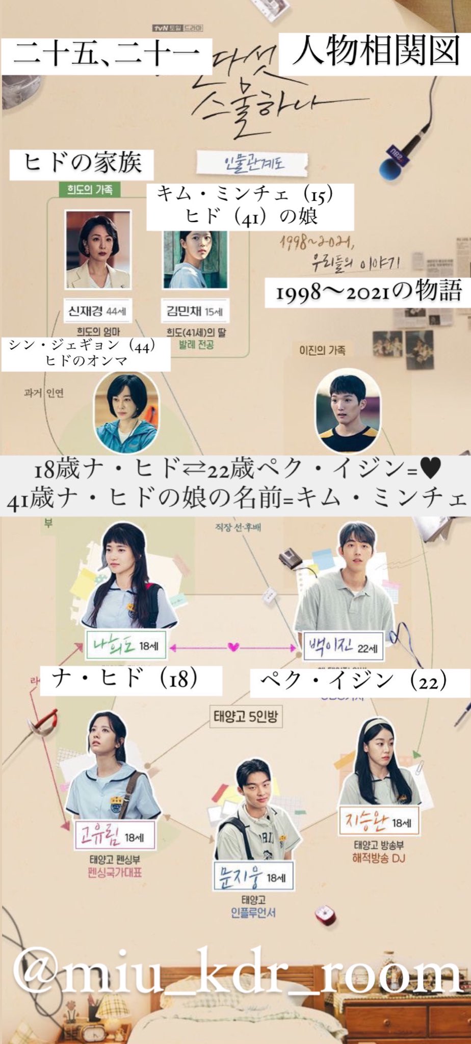 二十五 二十一 2521 韓国ドラマ 相関図キャストや配信時間ost情報あらすじや感想など紹介 Kana S 7closets Co