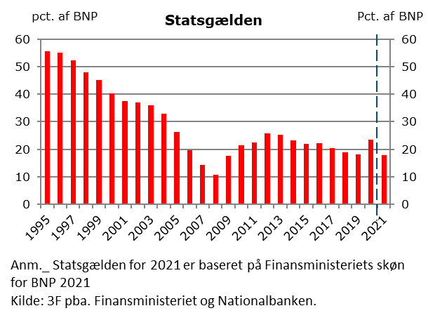 3Ffip's tweet photo. Så blev det officielt:
Statsgælden i #dkøko faldt iflg. @nationalbanken med 98 mia. kr. sidste år til 438 mia. = 17,7% af BNP. Vi skal tilbage til 2009 (17½%) for at finde den lavere. Så altså også lavere end før corona satte ind #utroligt #dkpol https://t.co/ZMS8AXDvLe