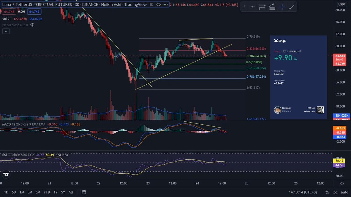 Shorting Luna

Confluences:
LH
TSBD
MACD
CCC
#mirandaminerprovenprofitablesystem