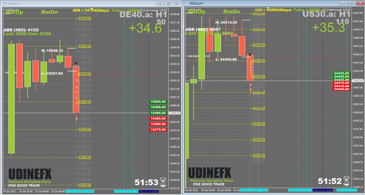 Udinefx's tweet photo. Off to a flying start!! Both #DAX and #DOW delivering nicely!! Entry based on 1 rule. Ask for FREE PDF !! https://t.co/chOMBvfVnu
