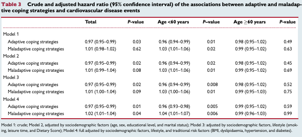 EditorEJCN's tweet photo. #EJCN #FridayRead

Did you know #coping strategies have an important role on #CVD events, particularly among adults younger than 60?
https://t.co/DPT31DCODE

@BorregaardBritt @MarielaAcunaM1
@ACNAPPresident @ESC_Journals https://t.co/0qCOzLl4I6