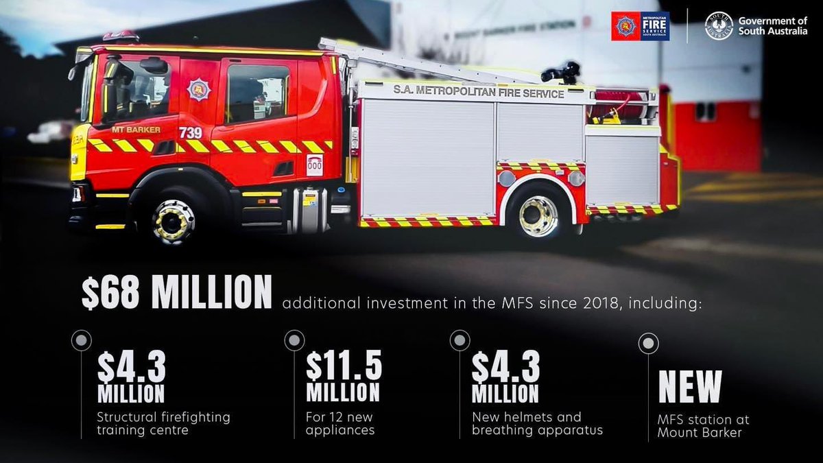 VincentTarzia's tweet image. The Marshall Liberal Government has delivered $68 million in additional funding to the SA Metropolitan Fire Service since 2018. @SA_MFS 

We continue to provide our emergency services with the resources they need to keep South Australia #safeandstrong