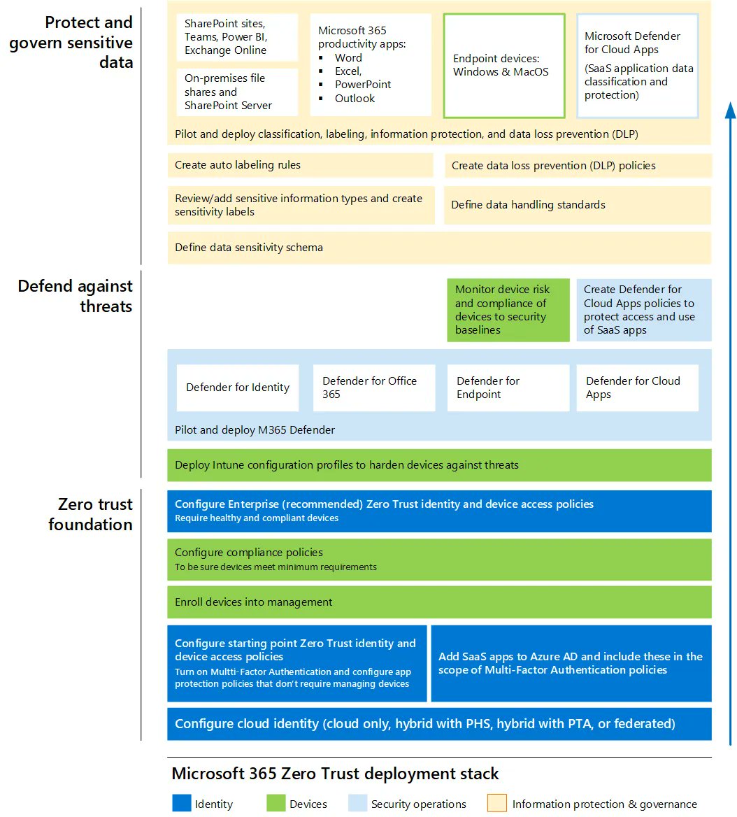 david_das_neves's tweet image. Recently released deployment plan for building Zero Trust security with Microsoft 365. #mustView
[Guide] Microsoft 365 Zero Trust deployment plan
buff.ly/34Piyhv

#M365 #DeploymentPlan #ZeroTrust #CyberSecurity
