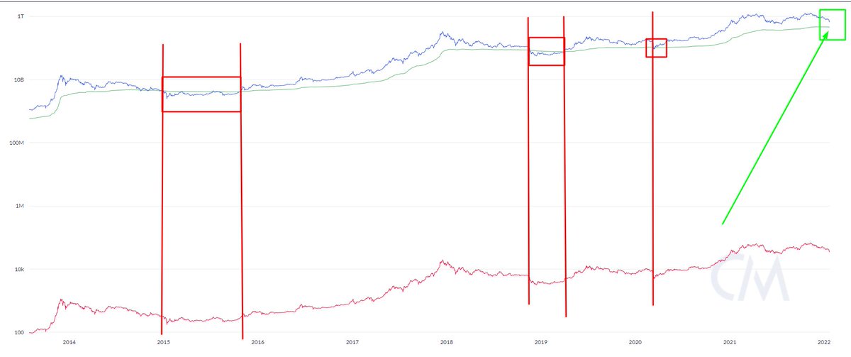knrw_analyst's tweet photo. $BTC target for correction depends on level of severity.
Worst: $15k
Median: $21k
Best: $30k https://t.co/WGBaebv6VB