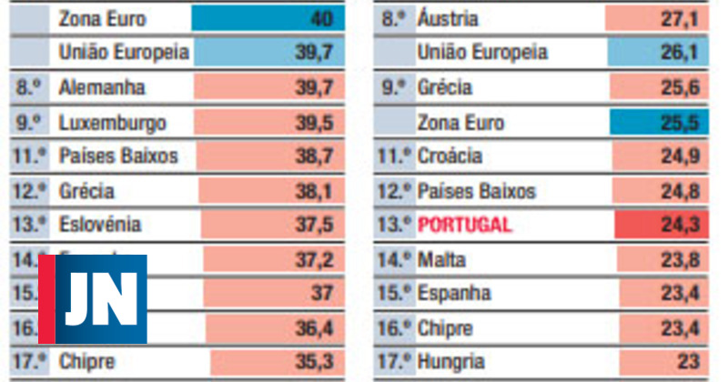 Carga fiscal em Portugal abaixo da média europeia dlvr.it/SHhBK0
