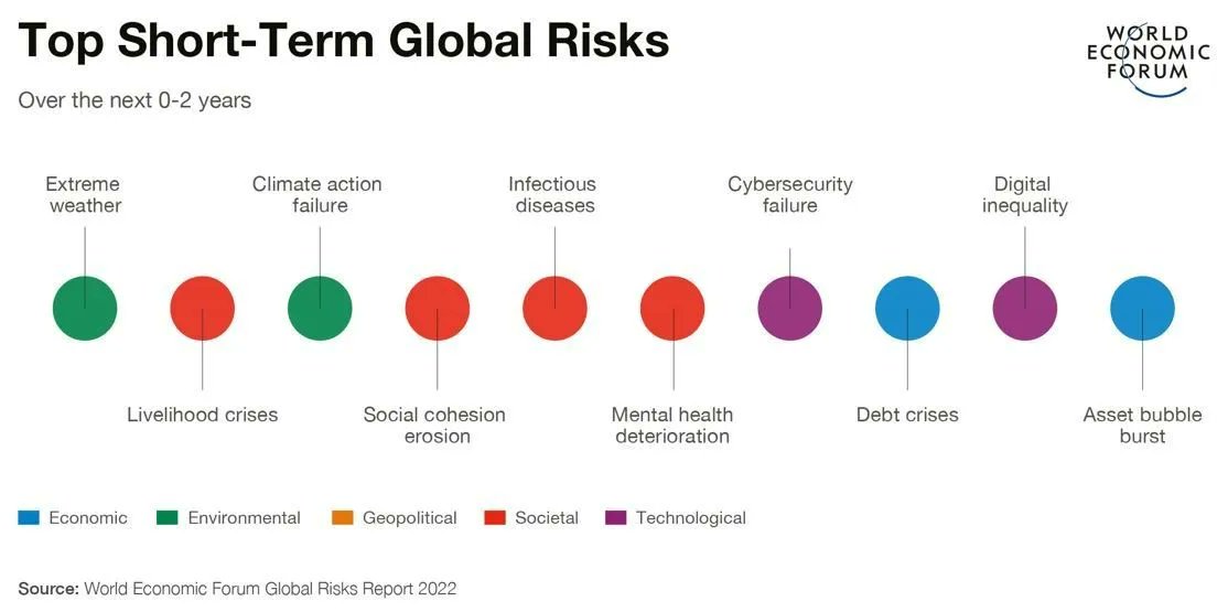 The Global Risks Report revealed the top risks facing the world - So what can we do about it? #DavosAgenda wef.ch/3nRsr5b