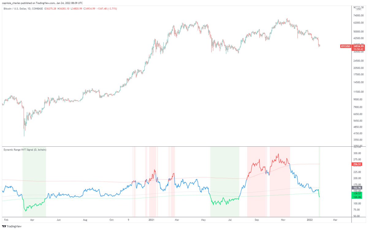 caprioleio's tweet photo. Hello NVT old friend. 

Valuing the #Bitcoin network based on transaction value throughput suggests we have entered the value zone. https://t.co/yjlSxdhwCu