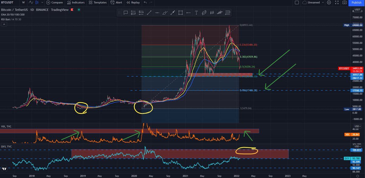 knrw_analyst's tweet photo. $BTC approximately $29k-$31k will be good for another long position. https://t.co/D8Plapqs2z