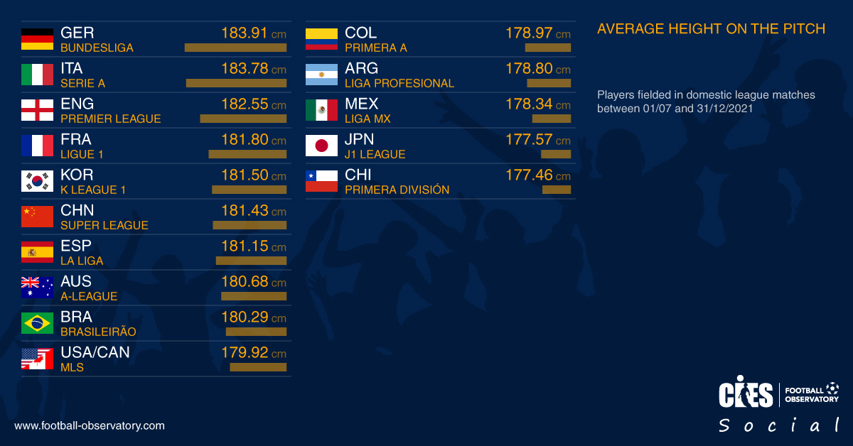 CIES_Football's tweet photo. 🇩🇪 @Bundesliga_DE &amp; 🇮🇹 @SerieA stand out as tallest leagues among the 1⃣5⃣ surveyed 🤩 🇨🇱 @CampeonatoCL &amp; 🇯🇵 @J_League at the opposite end ❗️ More exclusive @CIES_Football data analysis in Monthly Report n° 7⃣1⃣ 👉 https://t.co/NppkDva7Dw https://t.co/MU1hvOGgj8