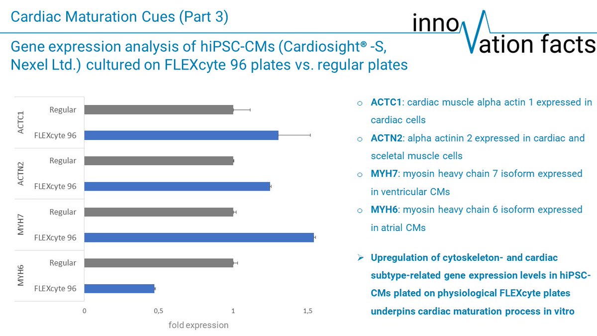 Part 3 of the #innoVation Facts series about #cardiac maturation cues shows upregulated expression of genes important for contractility &amp; morphology in hiPSC-CMs cultured on FLEXcyte plates. Improve human #preclinical cardiac risk to more adult state!
lnkd.in/eJ9hHdKZ
#IPS