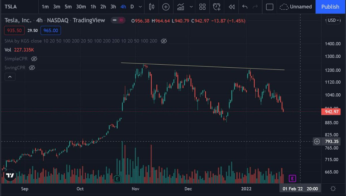WeeklySpotlight's tweet image. Expect a good move in Tesla around March-April if it holds near $900🤌
#teslastock #elonmusk