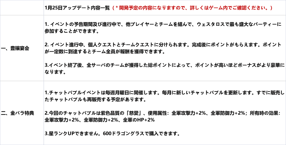 gotwicjp's tweet photo. 「アプデ予告」

1月25日(火)10:00~15:00によりメンテナンスを実行する予定です。

更新内容は画像をご覧下さい。

※開発予定の内容になりますので、詳しくはゲームでご確認ください。 
ご理解の程よろしくお願い申し上げます。
#ゲースロ https://t.co/V0EucuSVYZ